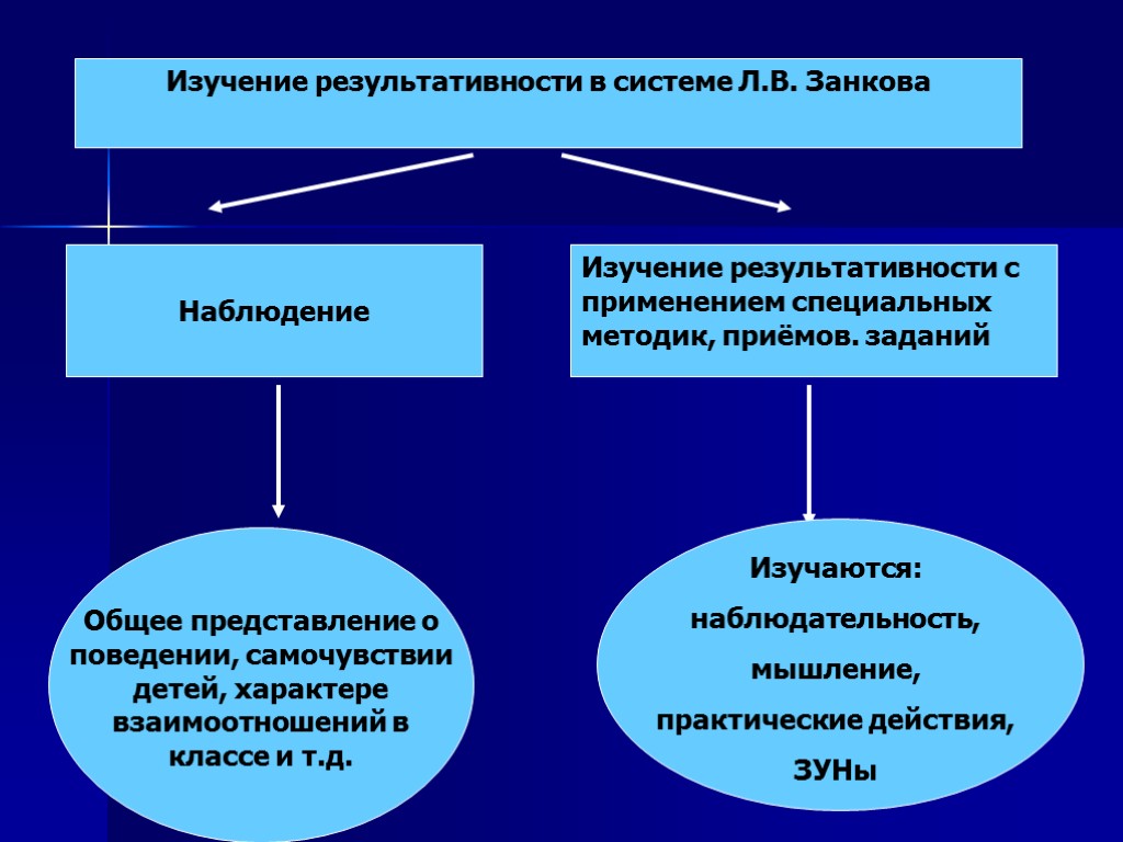 Изучение результативности в системе Л.В. Занкова Наблюдение Изучение результативности с применением специальных методик, приёмов.